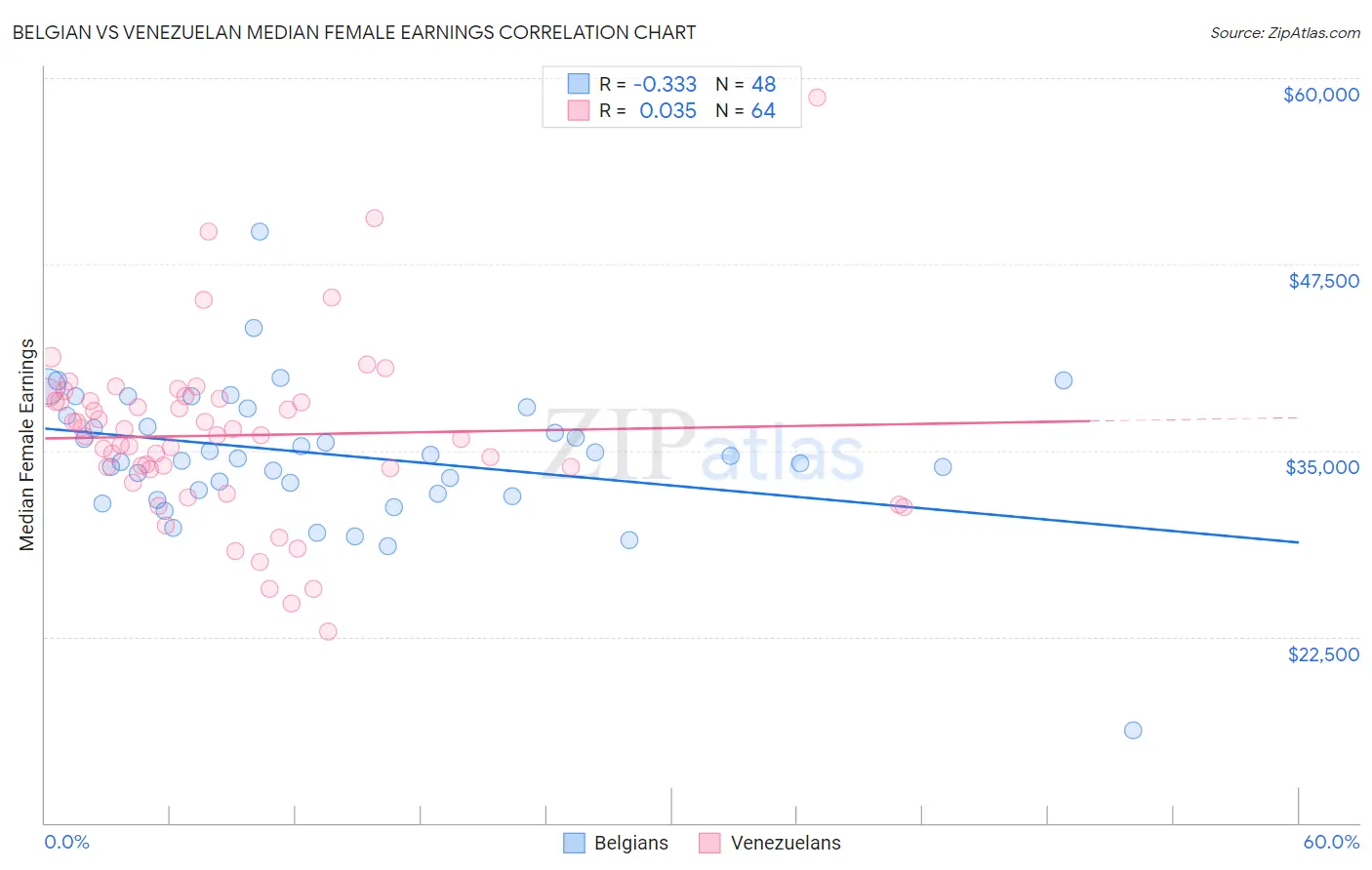 Belgian vs Venezuelan Median Female Earnings