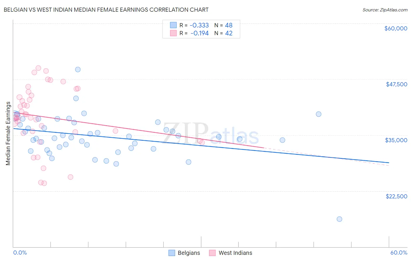 Belgian vs West Indian Median Female Earnings
