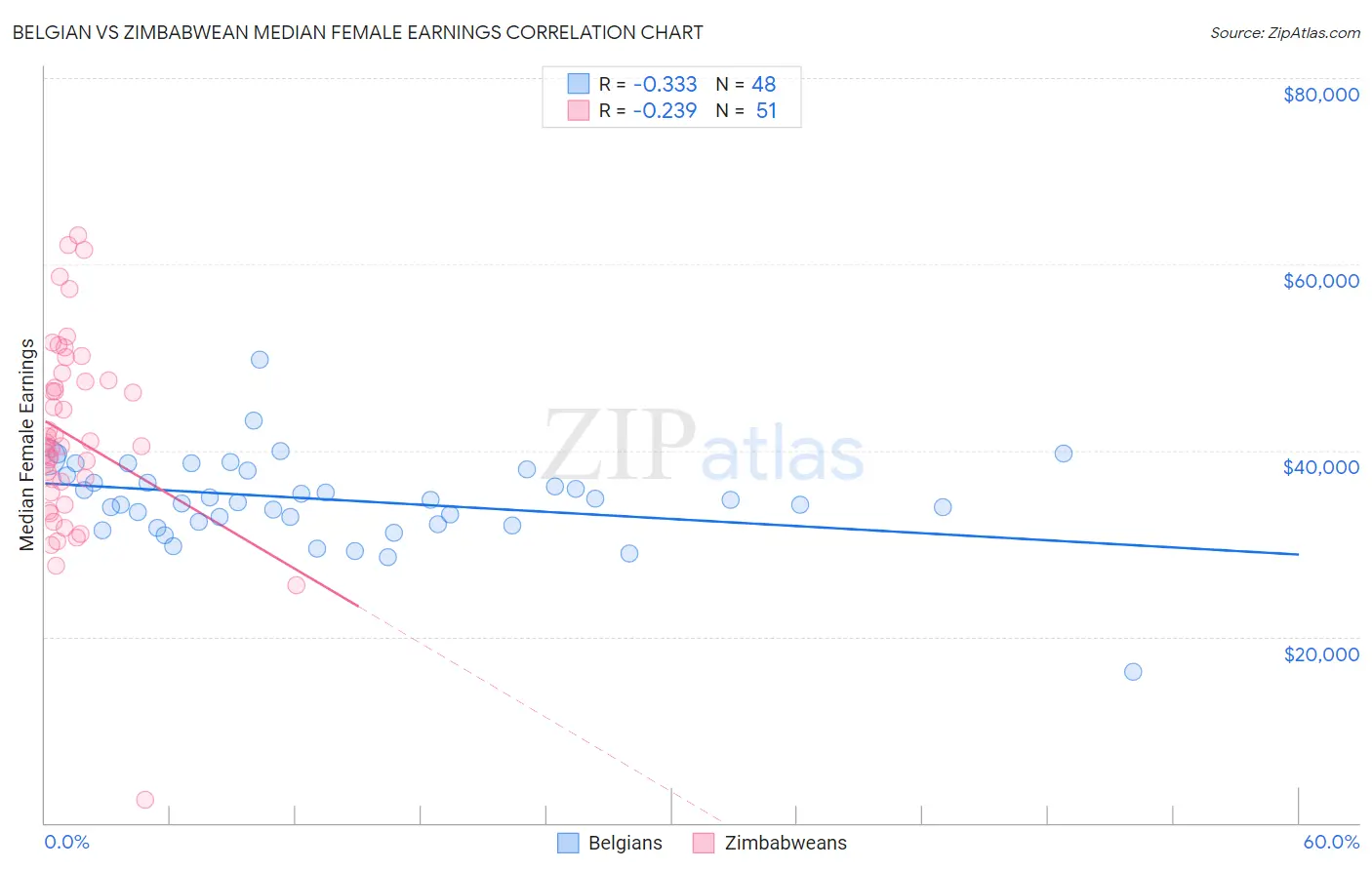Belgian vs Zimbabwean Median Female Earnings