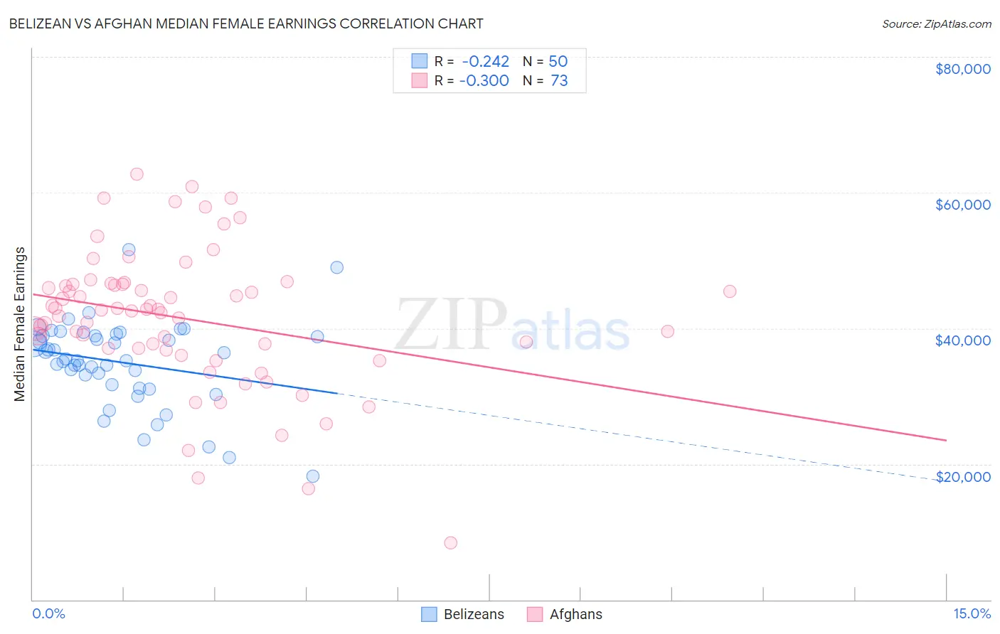 Belizean vs Afghan Median Female Earnings