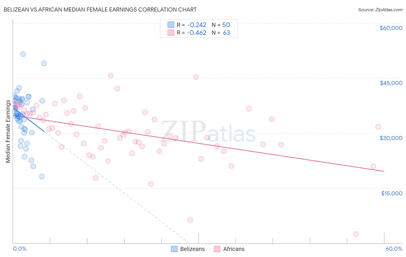 Belizean vs African Median Female Earnings