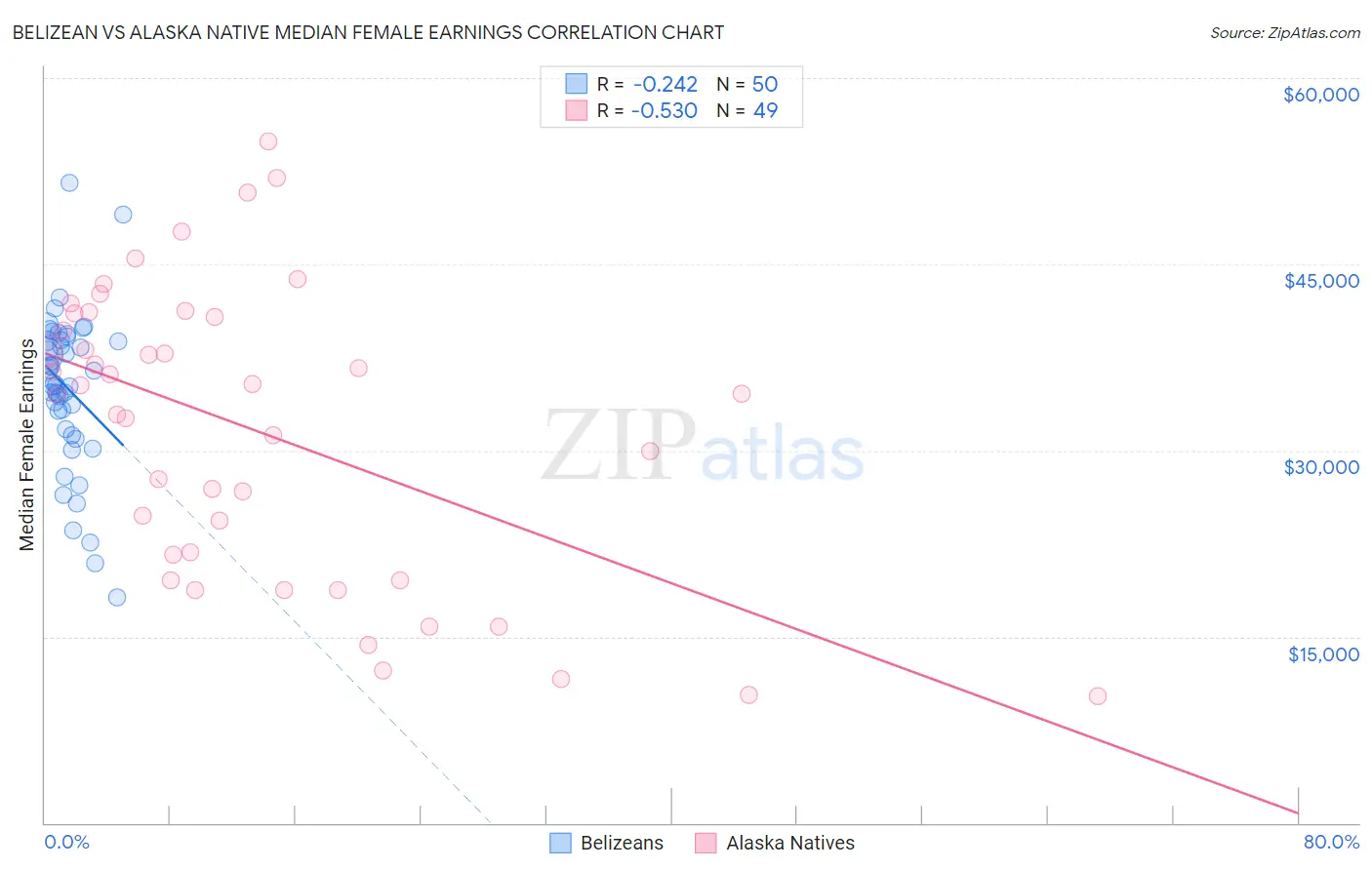 Belizean vs Alaska Native Median Female Earnings