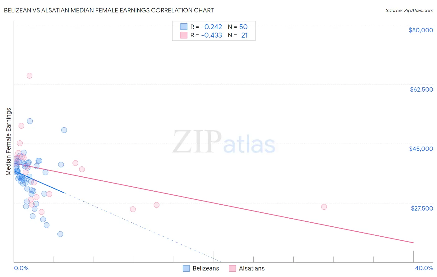 Belizean vs Alsatian Median Female Earnings