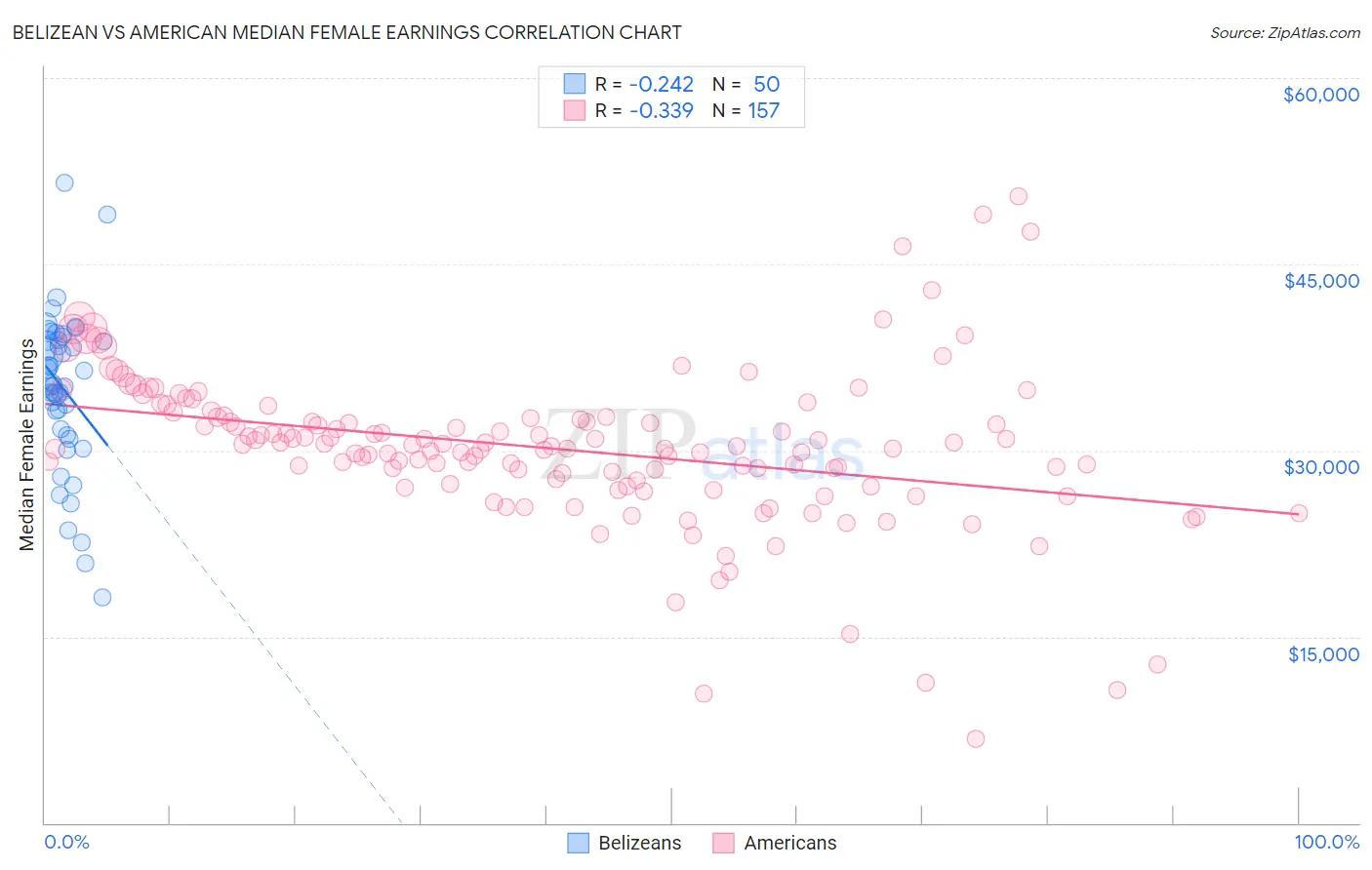 Belizean vs American Median Female Earnings