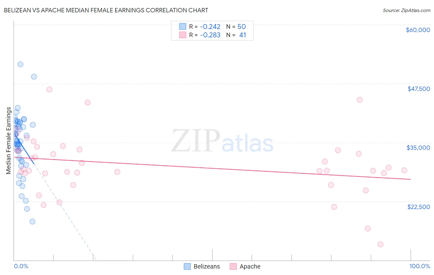 Belizean vs Apache Median Female Earnings