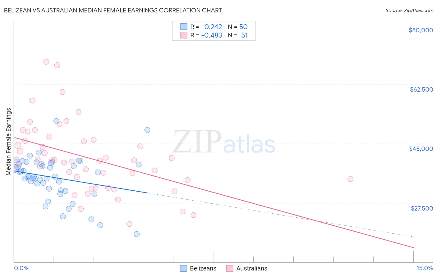 Belizean vs Australian Median Female Earnings