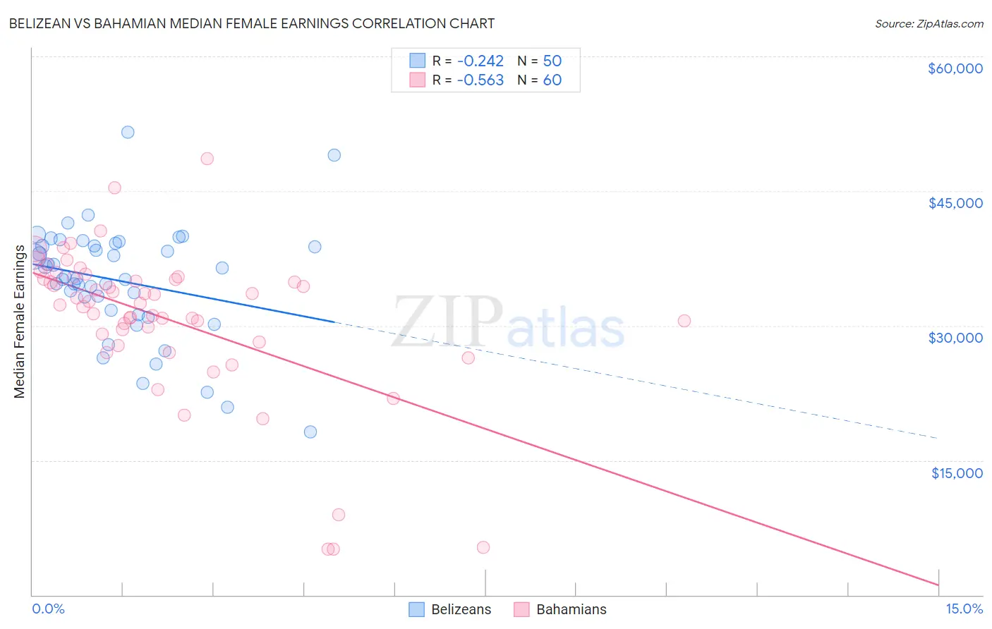 Belizean vs Bahamian Median Female Earnings