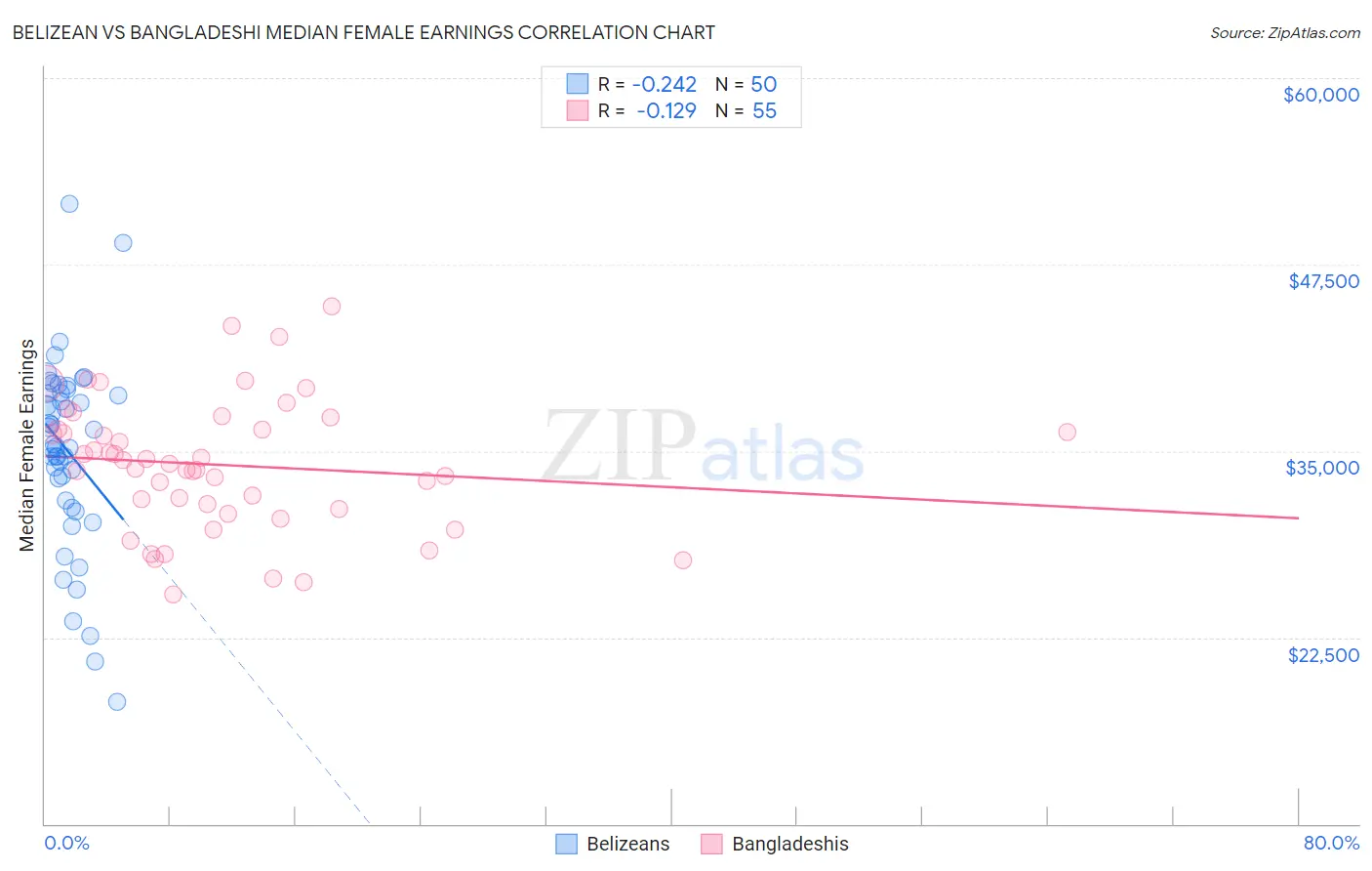 Belizean vs Bangladeshi Median Female Earnings