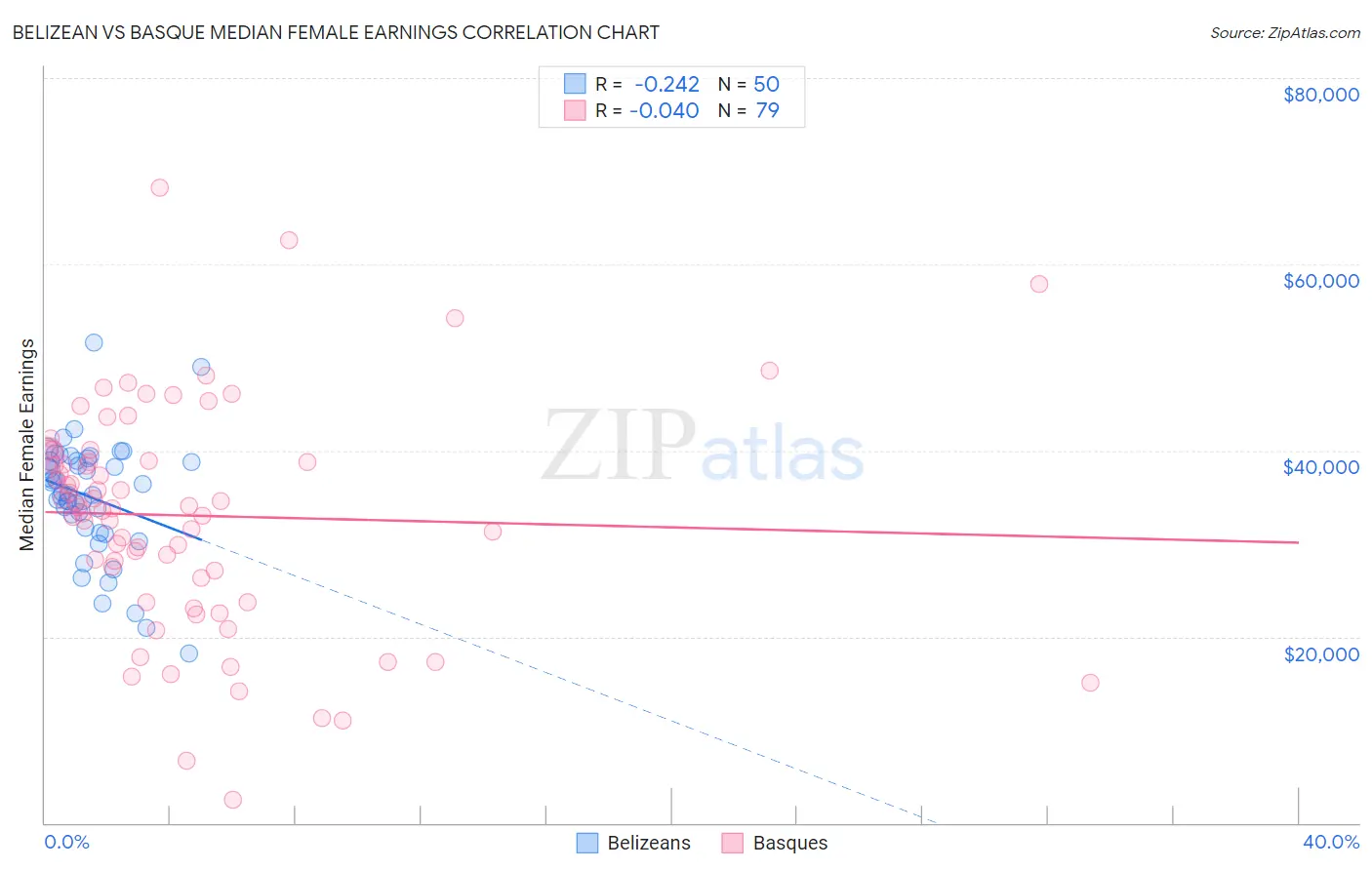 Belizean vs Basque Median Female Earnings