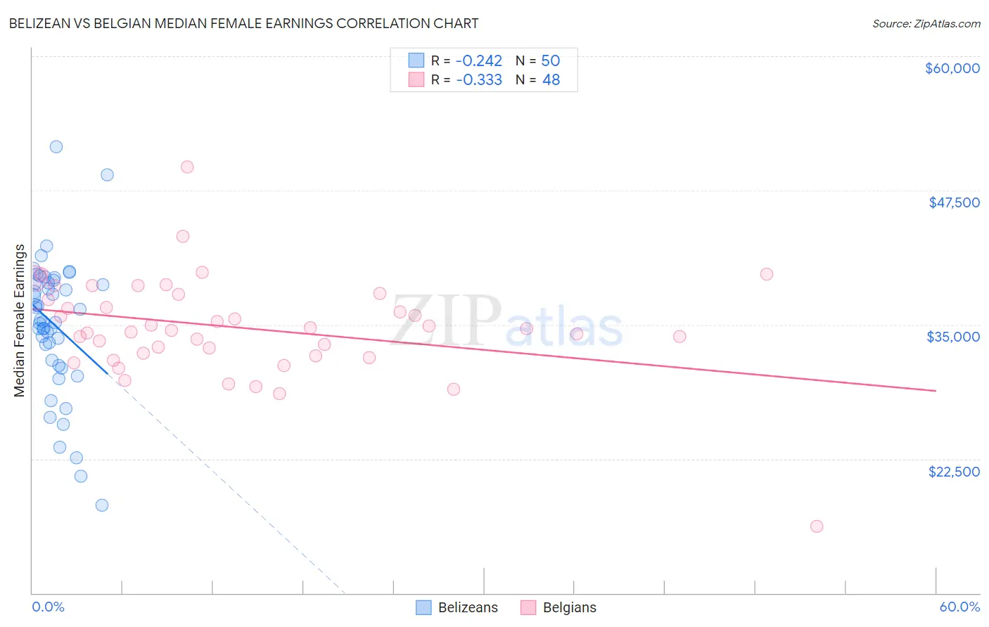 Belizean vs Belgian Median Female Earnings