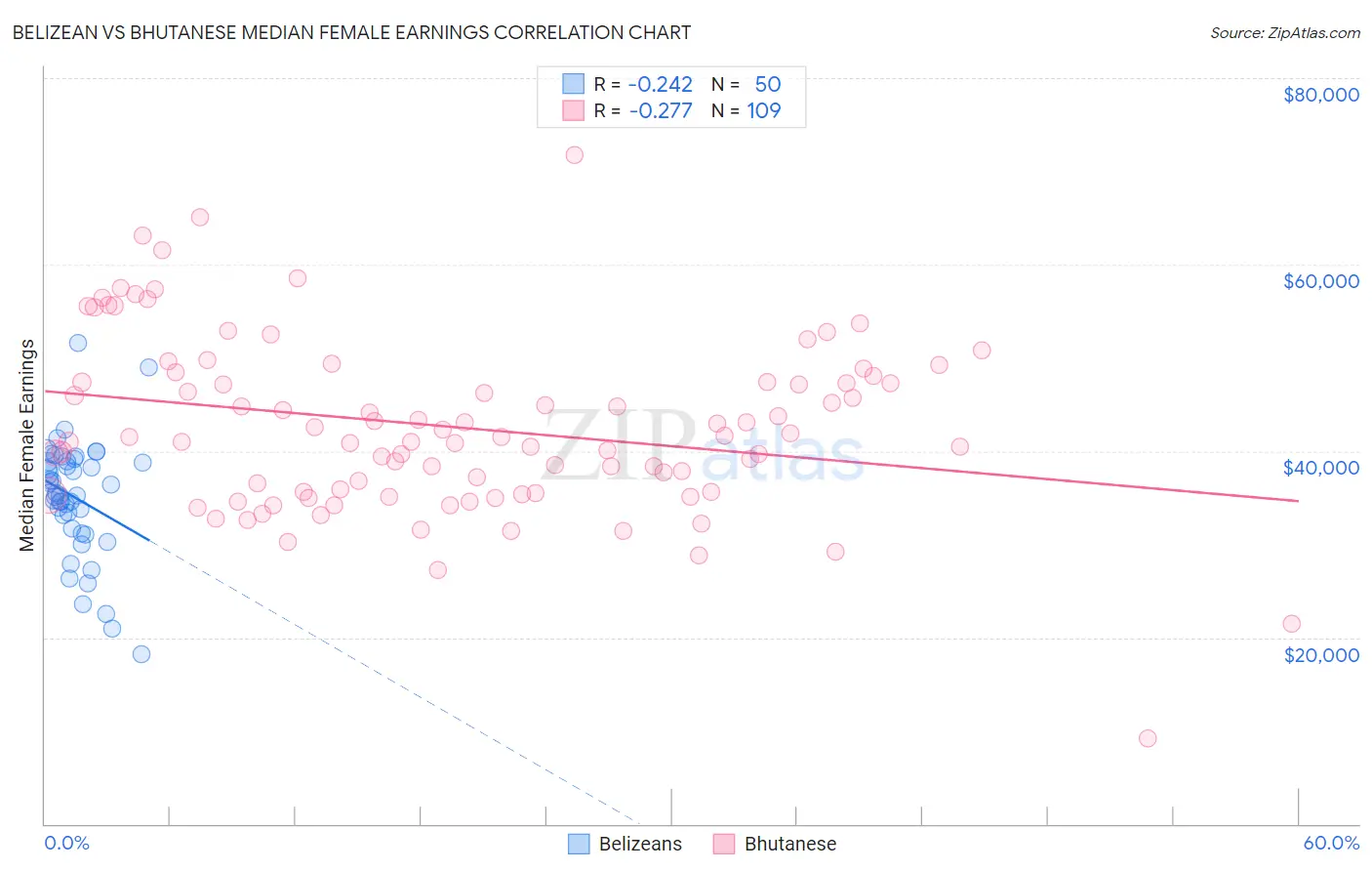 Belizean vs Bhutanese Median Female Earnings