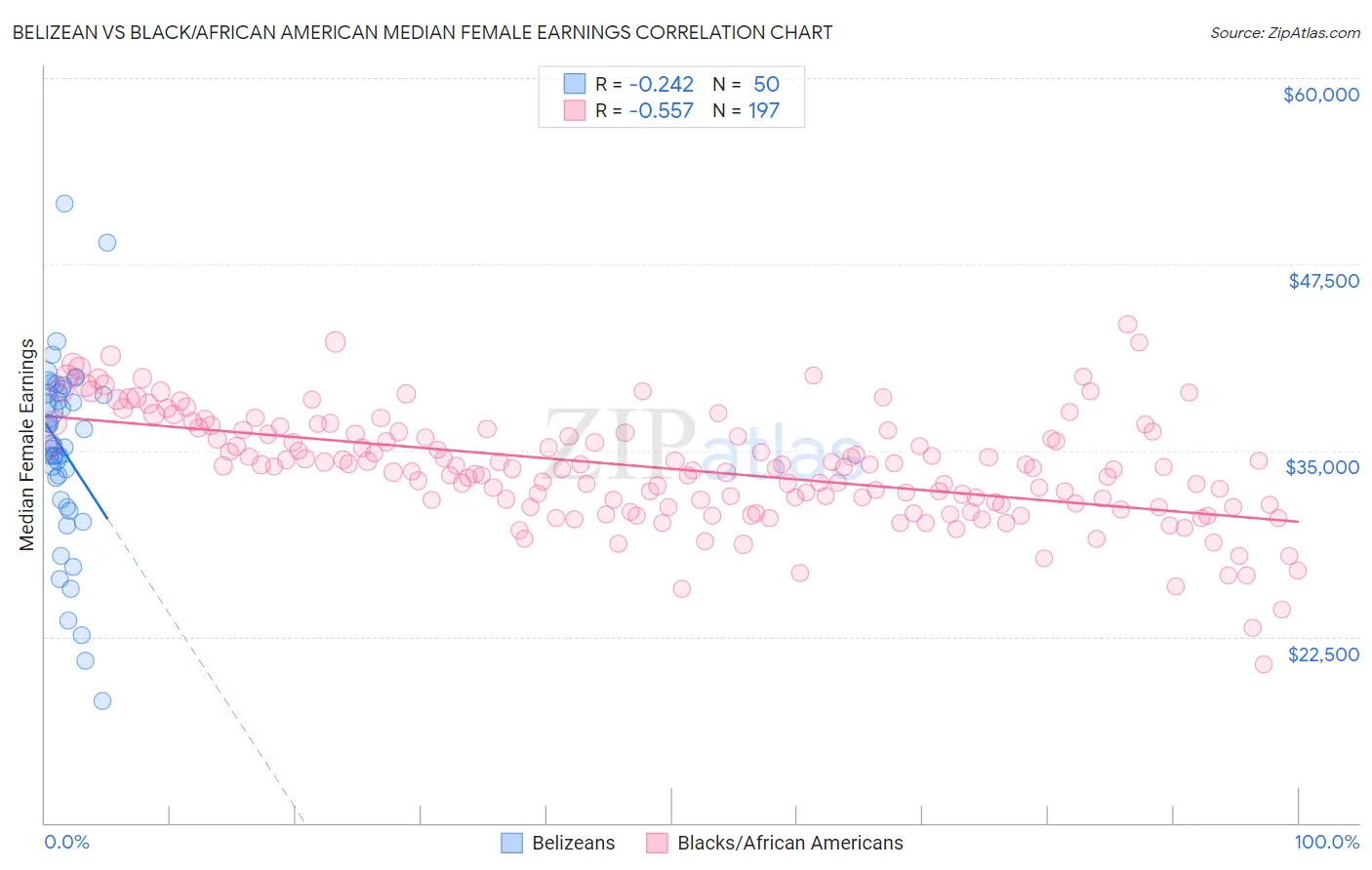 Belizean vs Black/African American Median Female Earnings