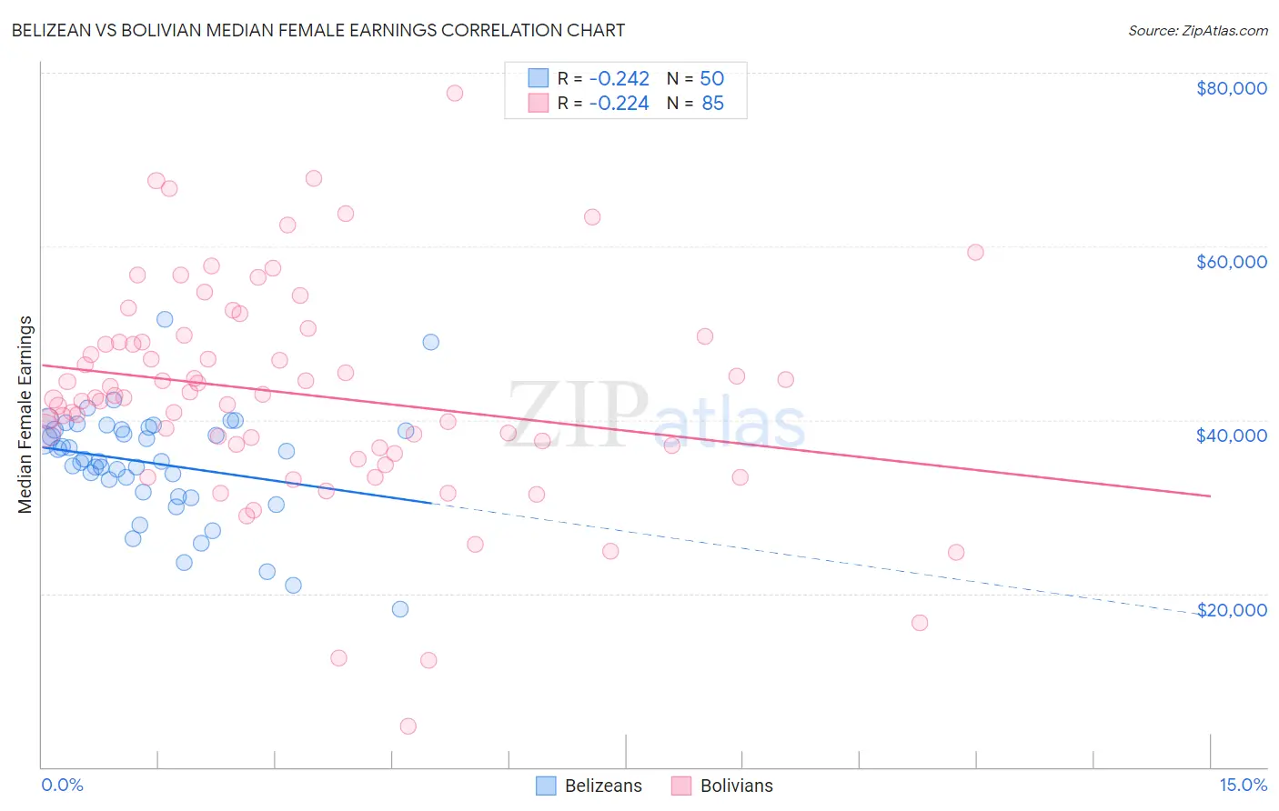 Belizean vs Bolivian Median Female Earnings