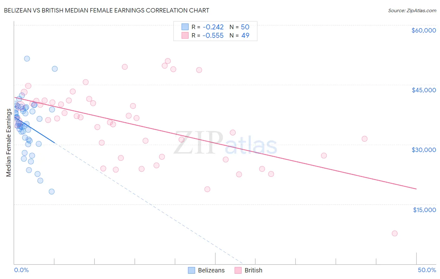 Belizean vs British Median Female Earnings