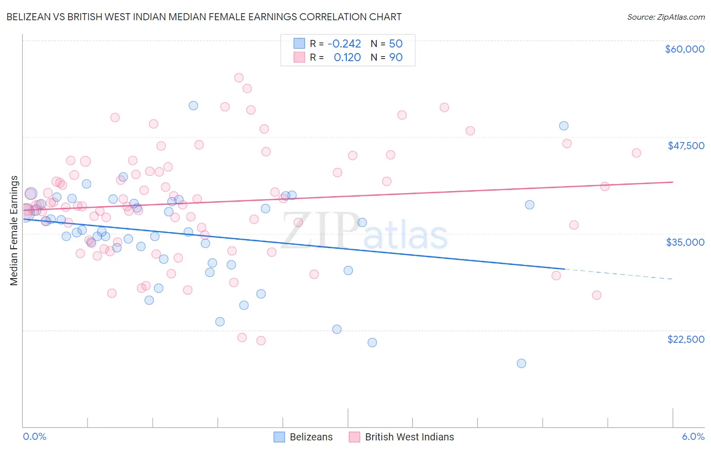 Belizean vs British West Indian Median Female Earnings