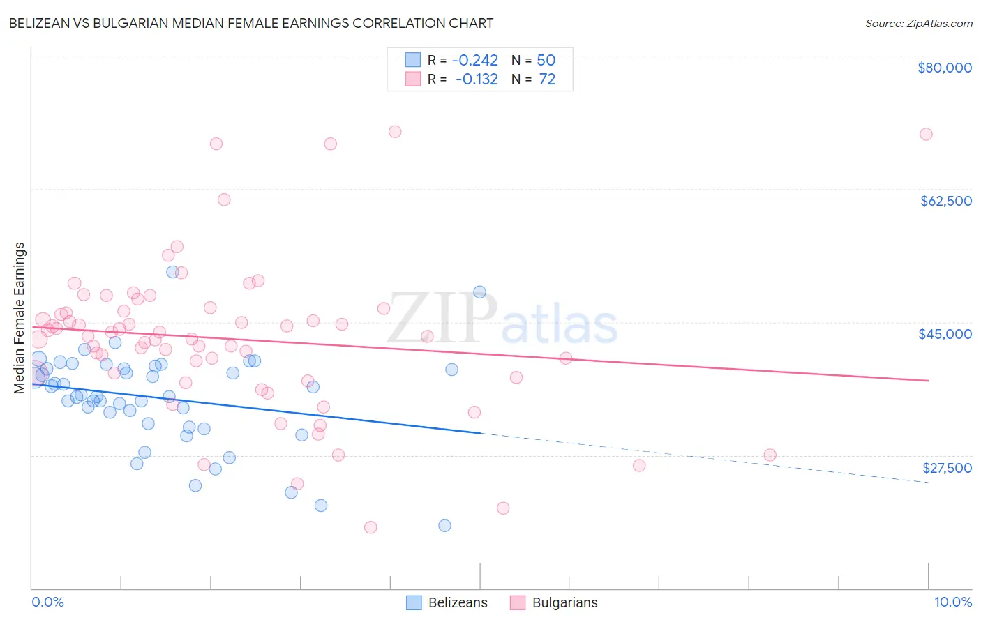 Belizean vs Bulgarian Median Female Earnings