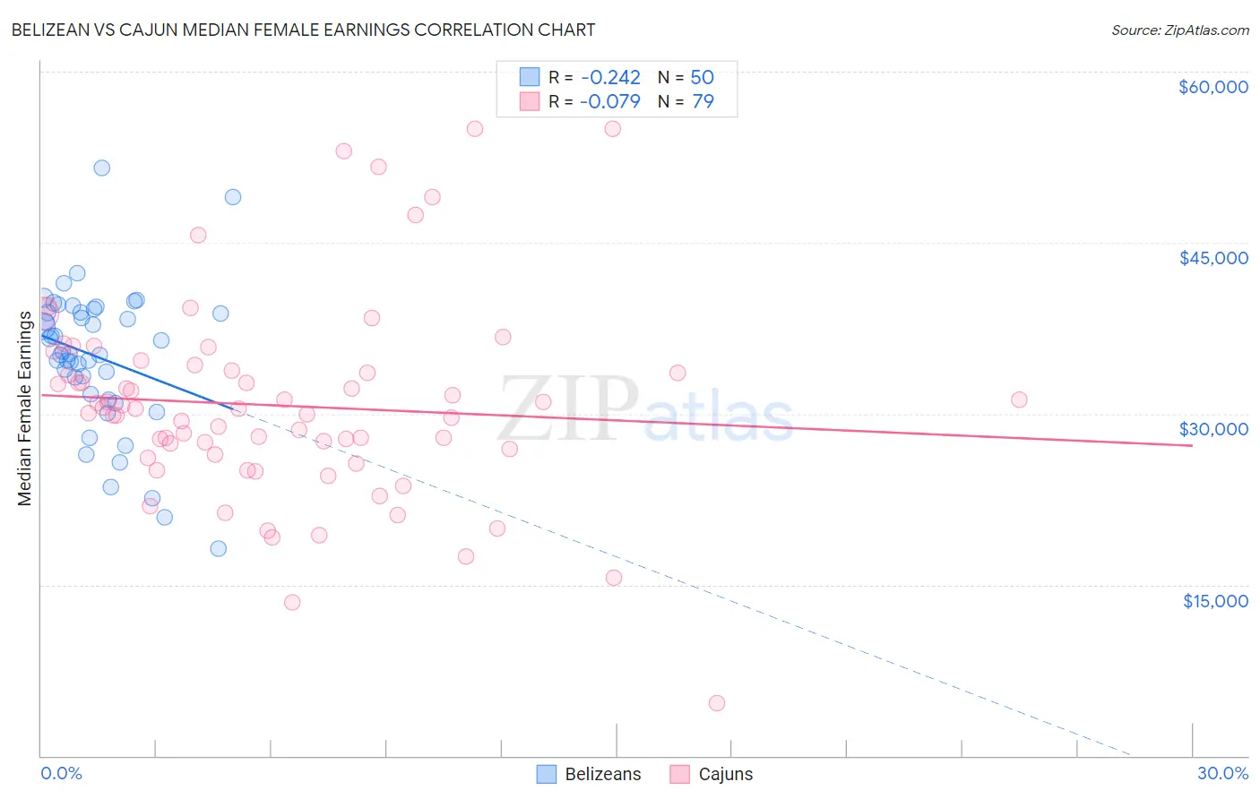 Belizean vs Cajun Median Female Earnings