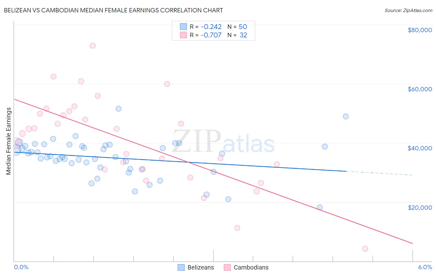 Belizean vs Cambodian Median Female Earnings