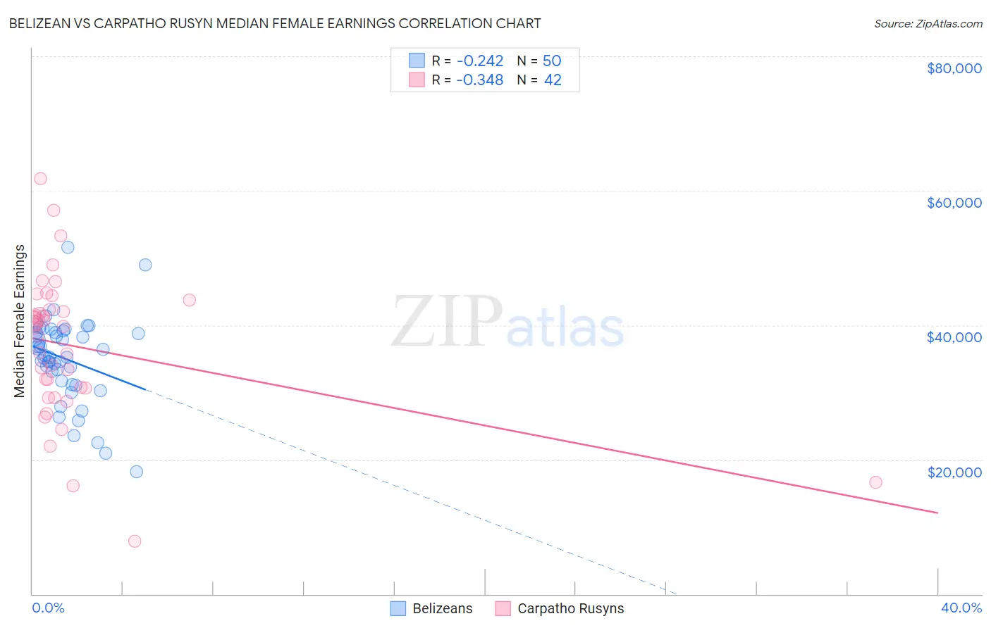 Belizean vs Carpatho Rusyn Median Female Earnings