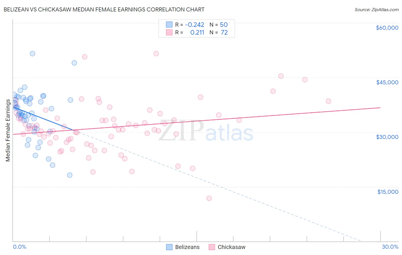 Belizean vs Chickasaw Median Female Earnings