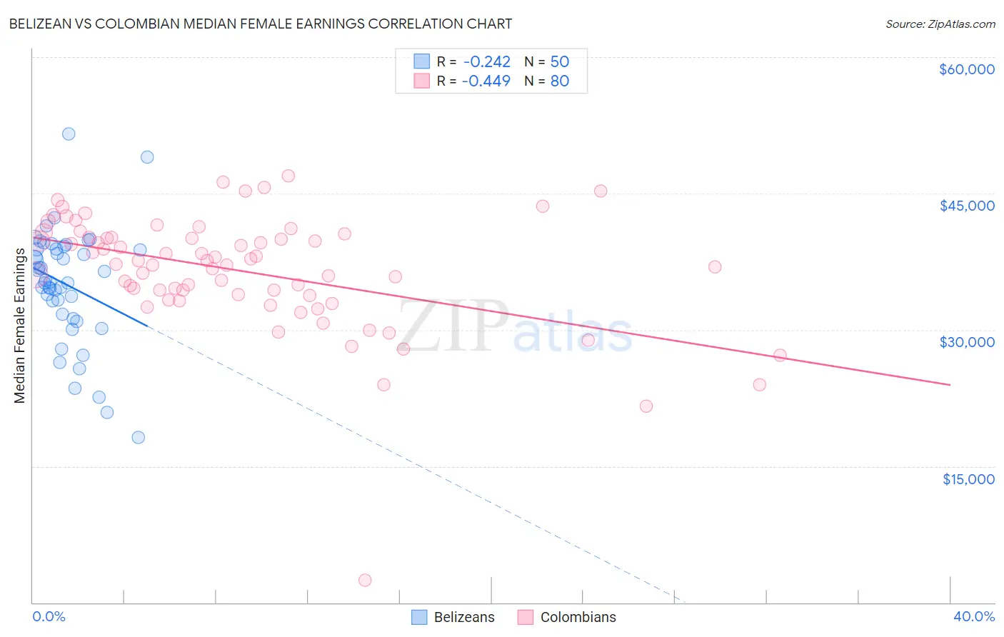 Belizean vs Colombian Median Female Earnings