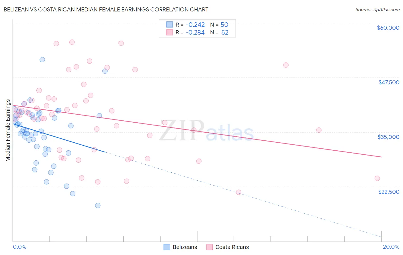 Belizean vs Costa Rican Median Female Earnings