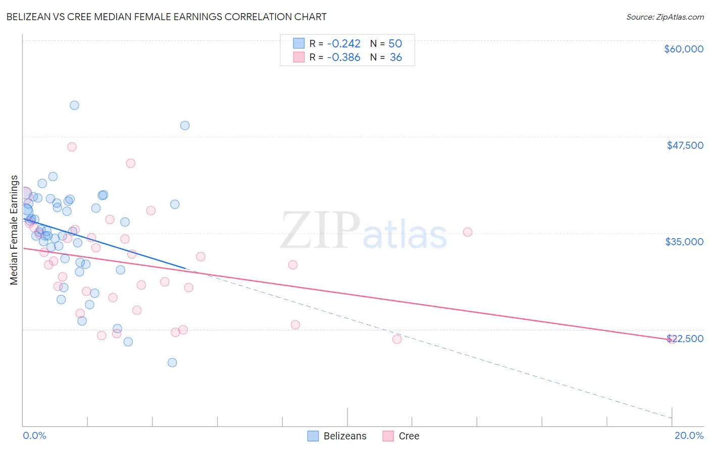 Belizean vs Cree Median Female Earnings