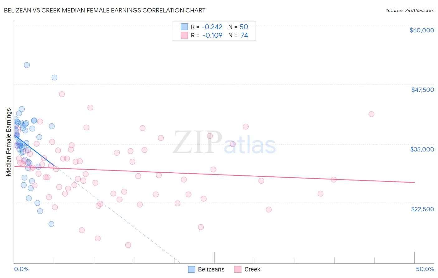 Belizean vs Creek Median Female Earnings