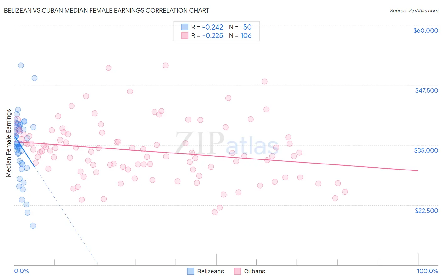 Belizean vs Cuban Median Female Earnings