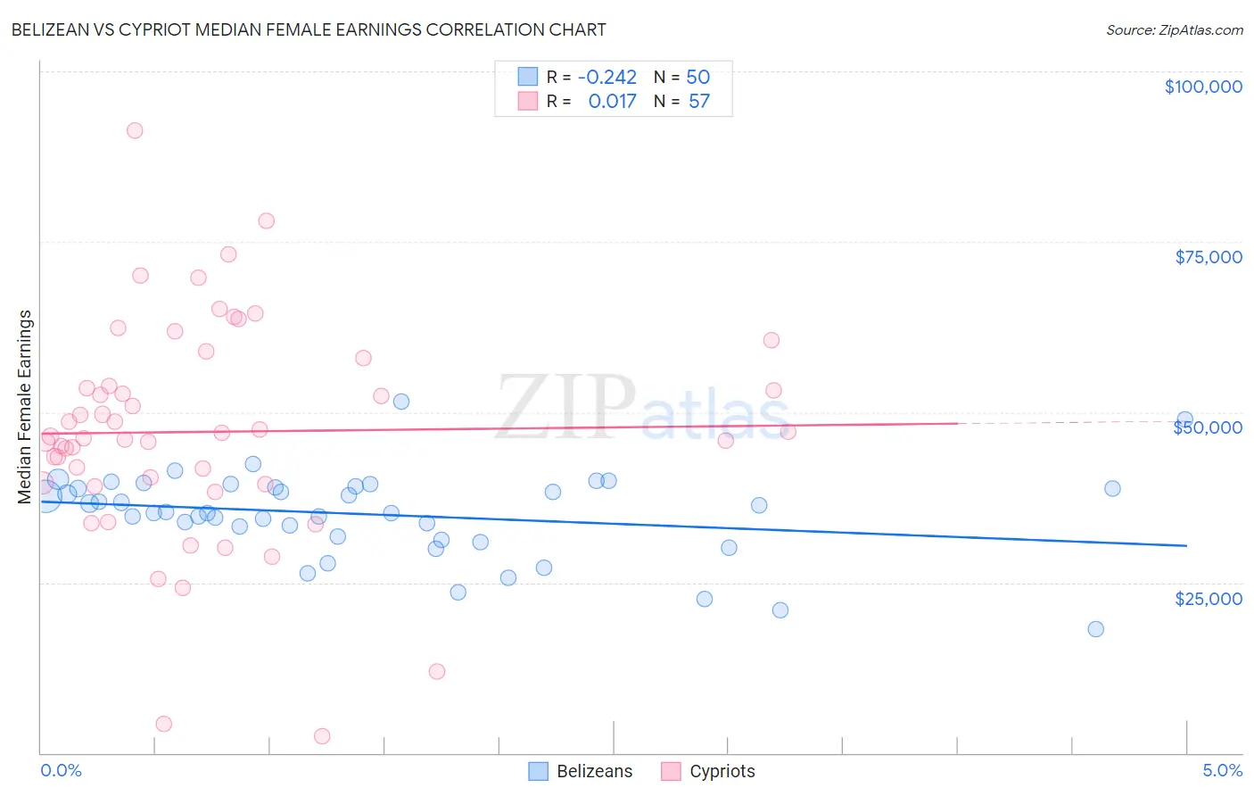 Belizean vs Cypriot Median Female Earnings