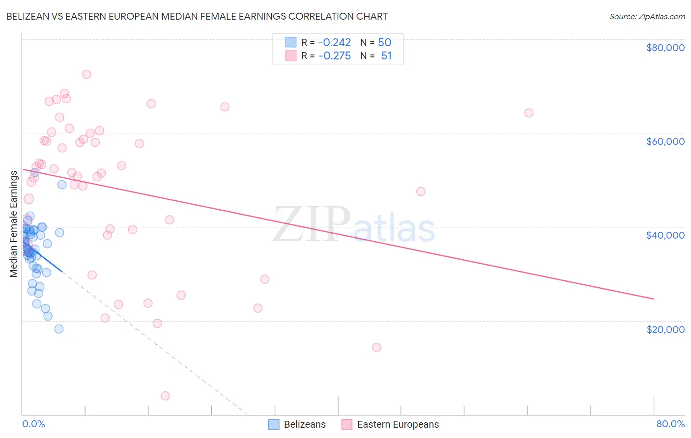 Belizean vs Eastern European Median Female Earnings