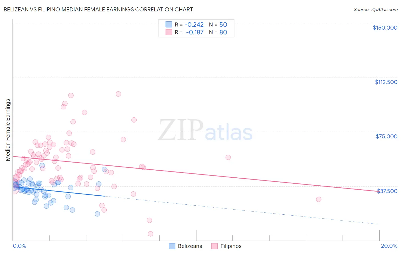 Belizean vs Filipino Median Female Earnings