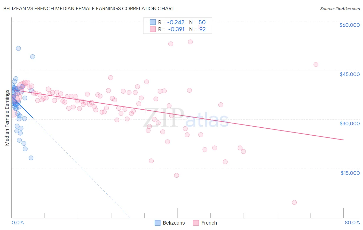 Belizean vs French Median Female Earnings