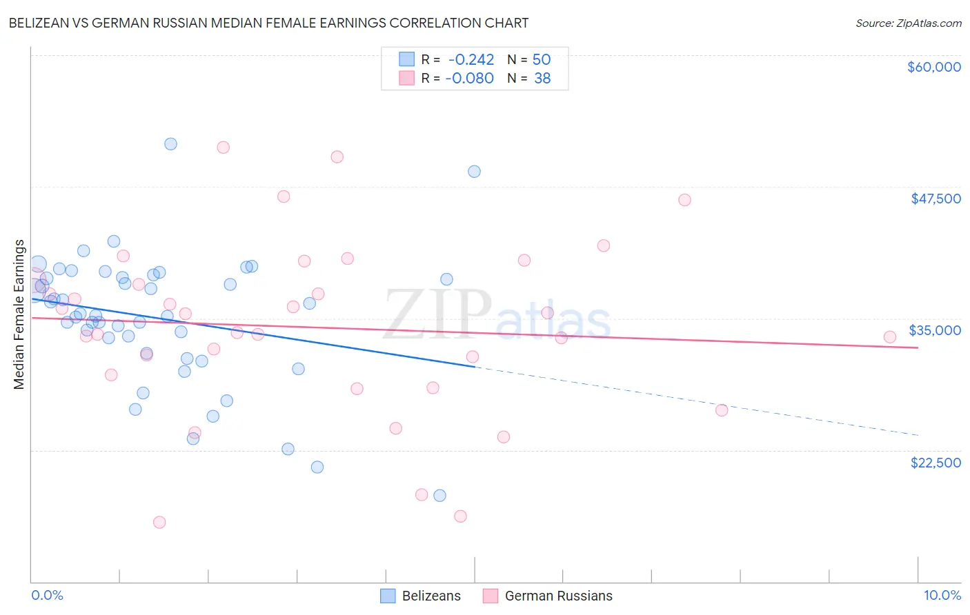 Belizean vs German Russian Median Female Earnings