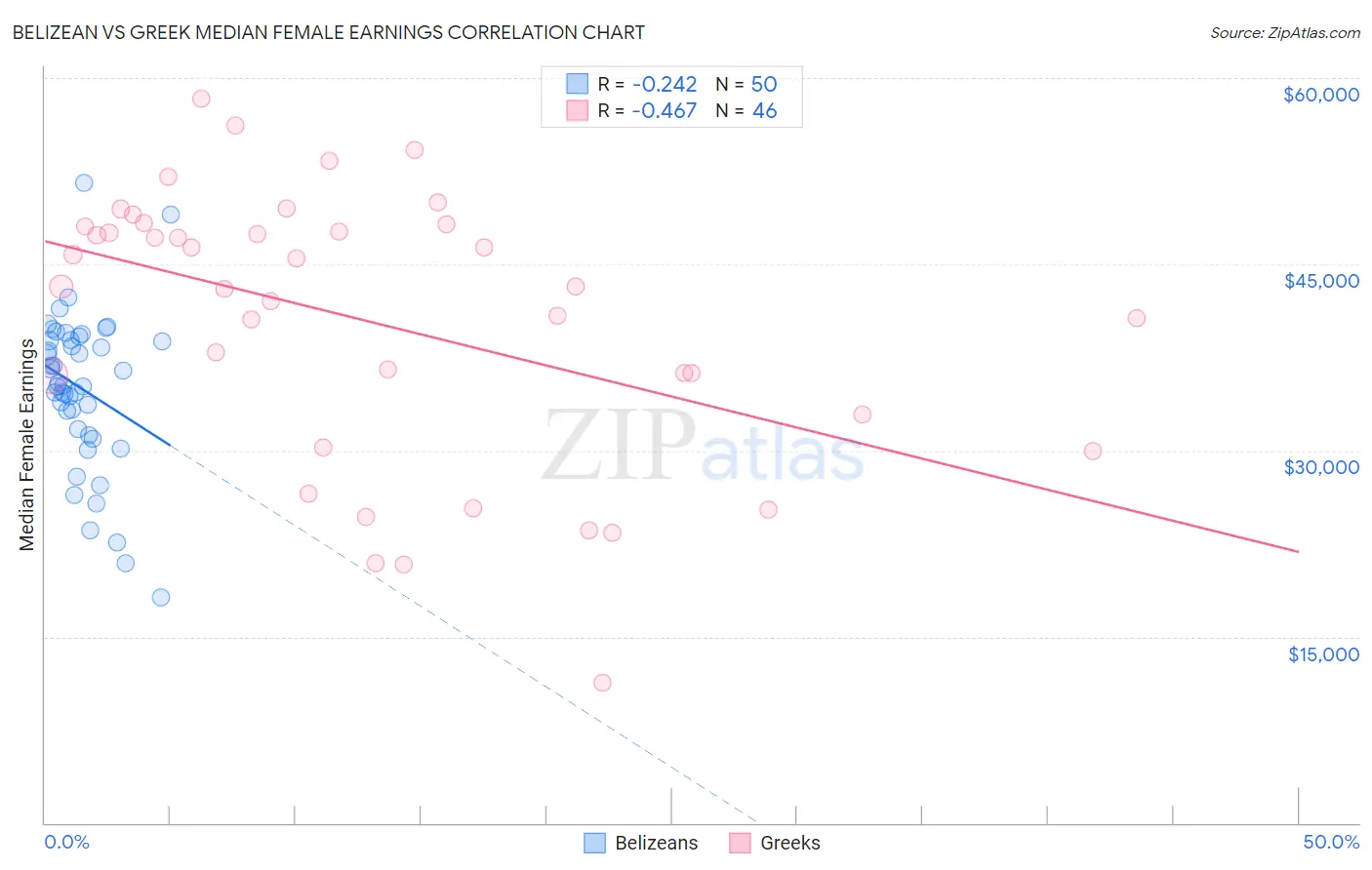 Belizean vs Greek Median Female Earnings