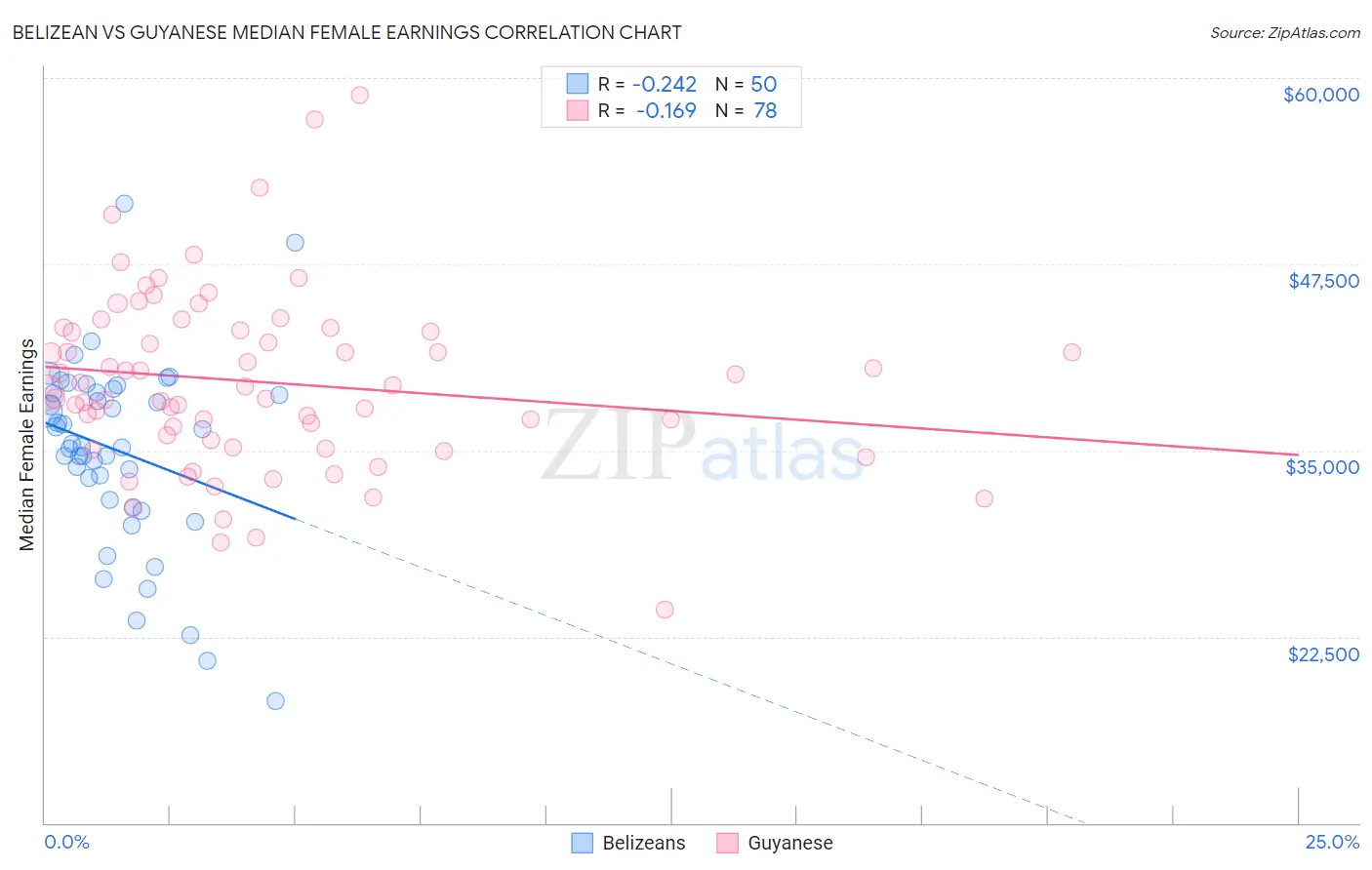 Belizean vs Guyanese Median Female Earnings