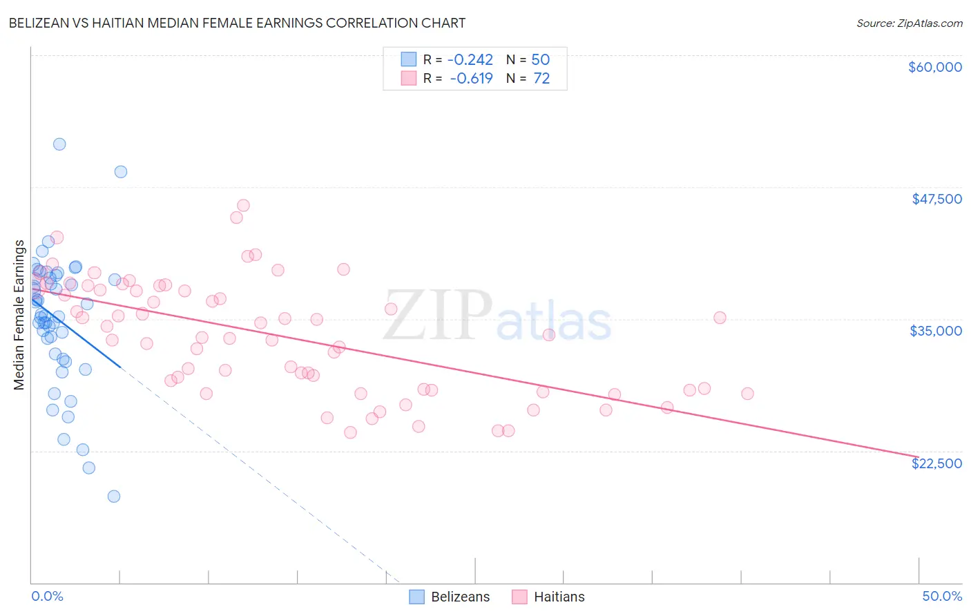 Belizean vs Haitian Median Female Earnings