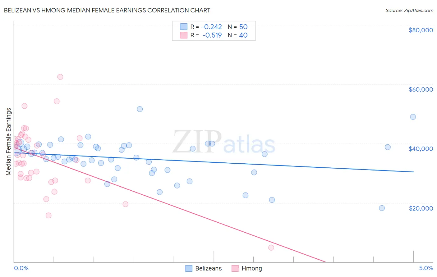 Belizean vs Hmong Median Female Earnings