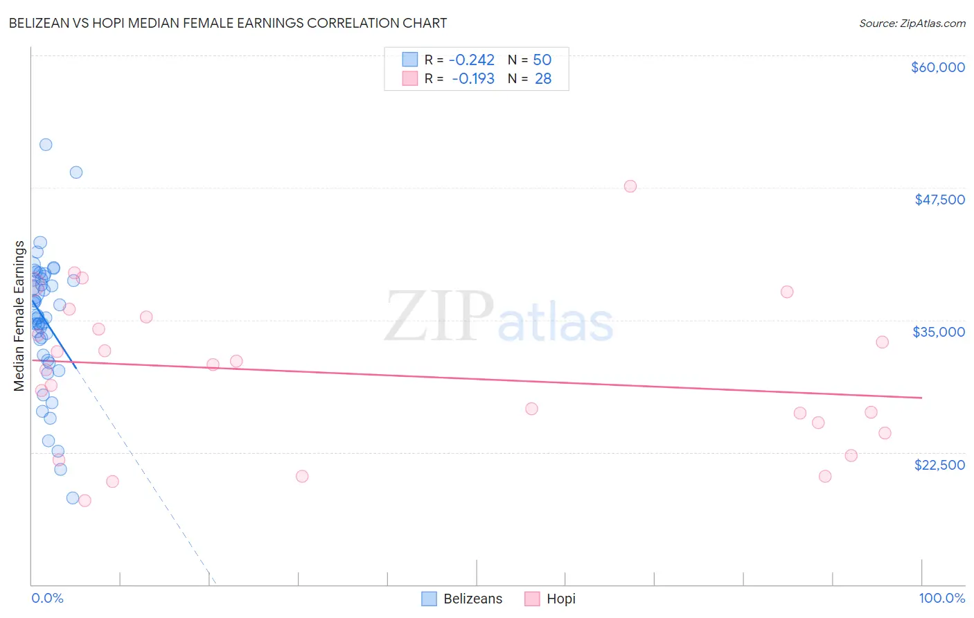 Belizean vs Hopi Median Female Earnings