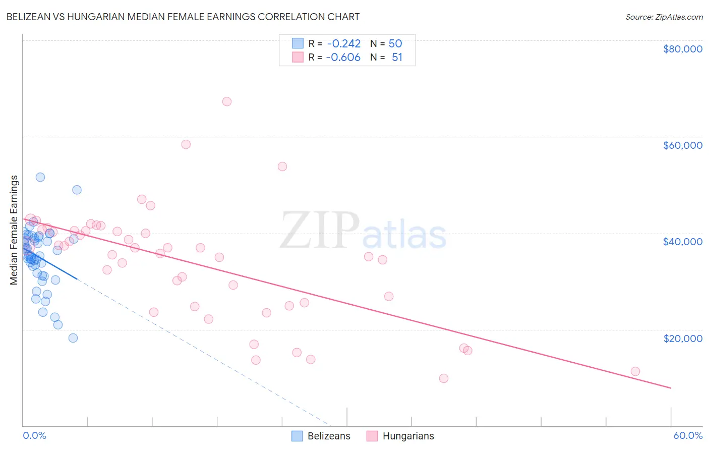 Belizean vs Hungarian Median Female Earnings