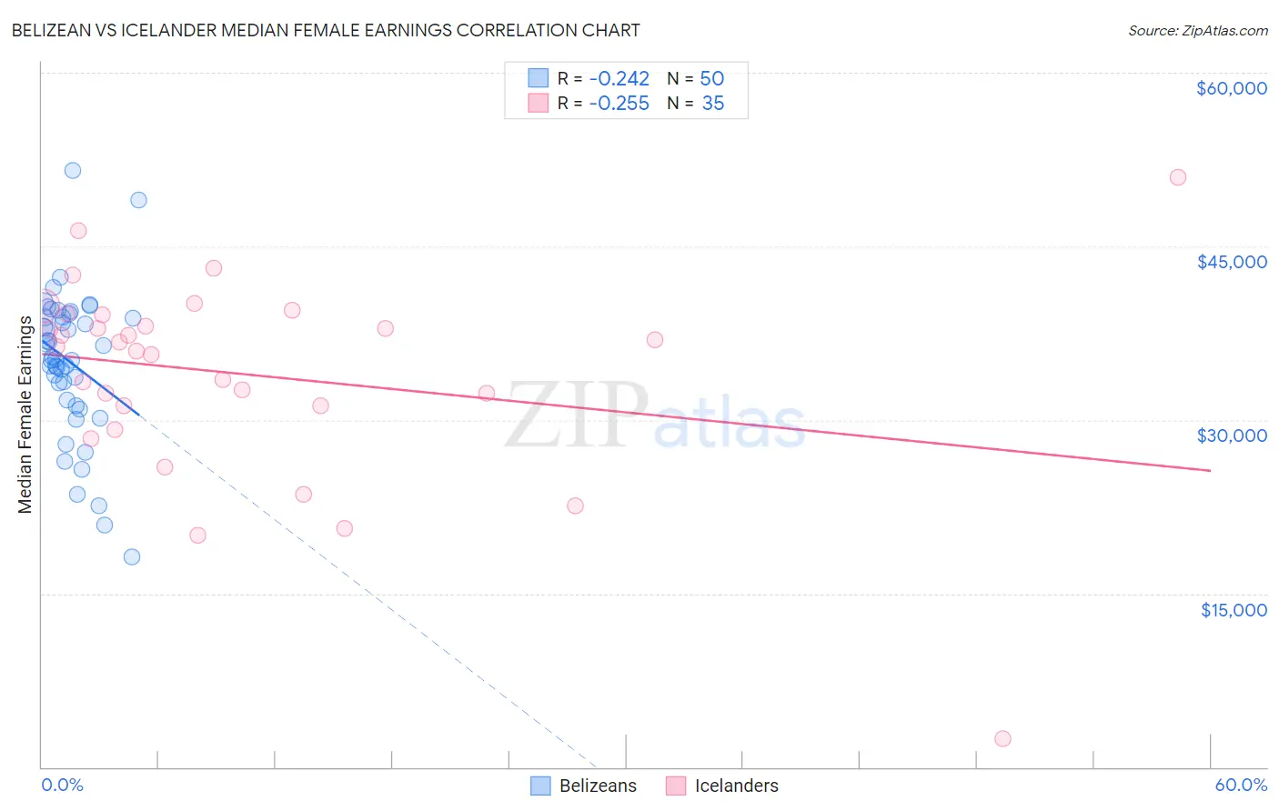 Belizean vs Icelander Median Female Earnings