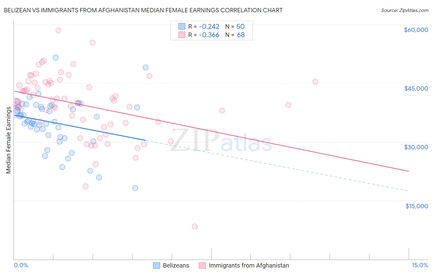 Belizean vs Immigrants from Afghanistan Median Female Earnings