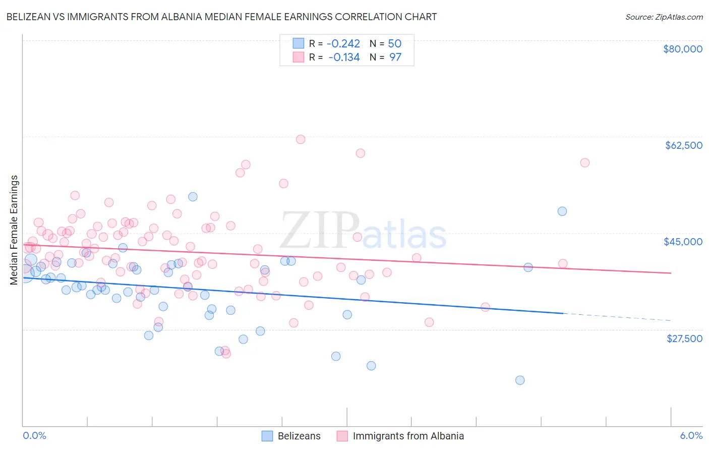 Belizean vs Immigrants from Albania Median Female Earnings