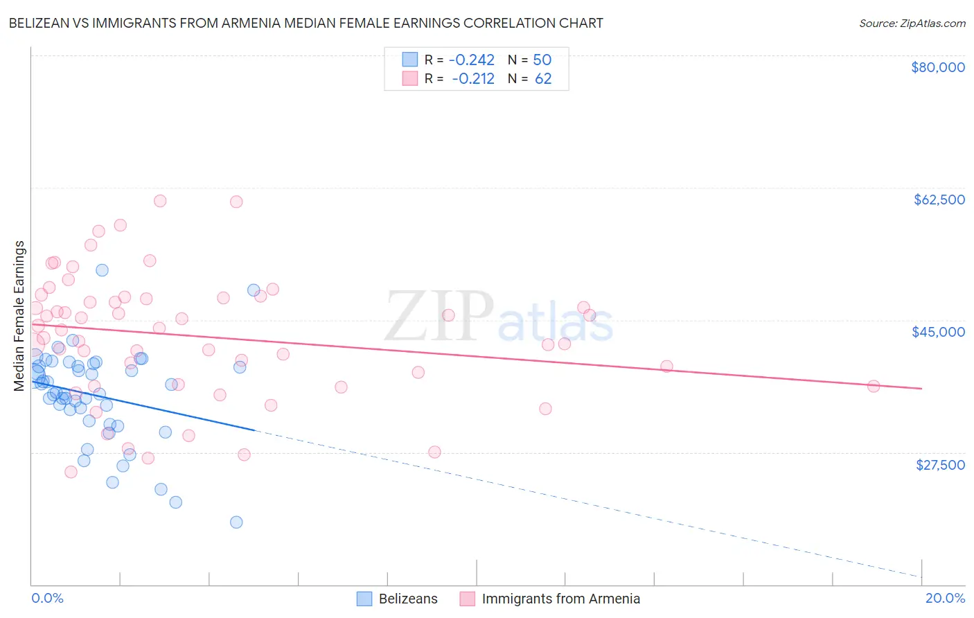 Belizean vs Immigrants from Armenia Median Female Earnings