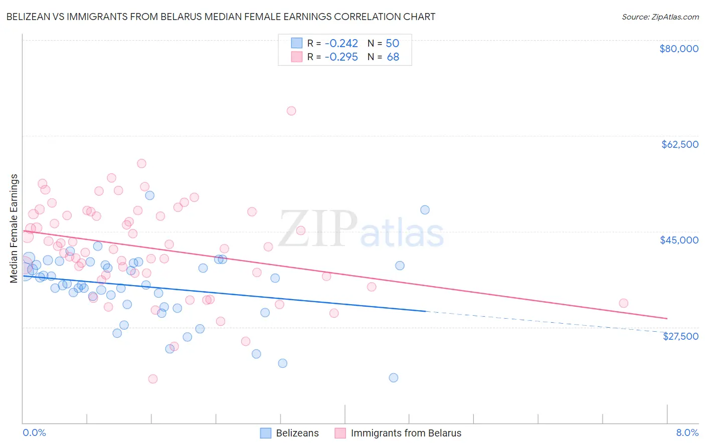 Belizean vs Immigrants from Belarus Median Female Earnings