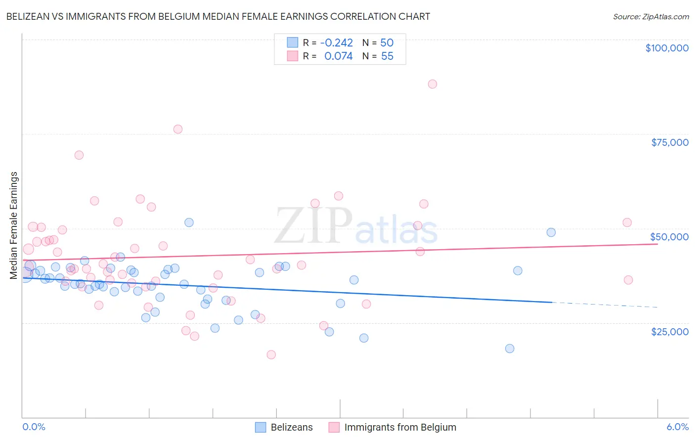 Belizean vs Immigrants from Belgium Median Female Earnings