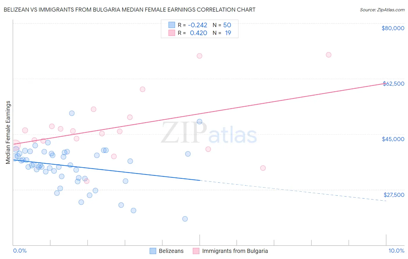 Belizean vs Immigrants from Bulgaria Median Female Earnings