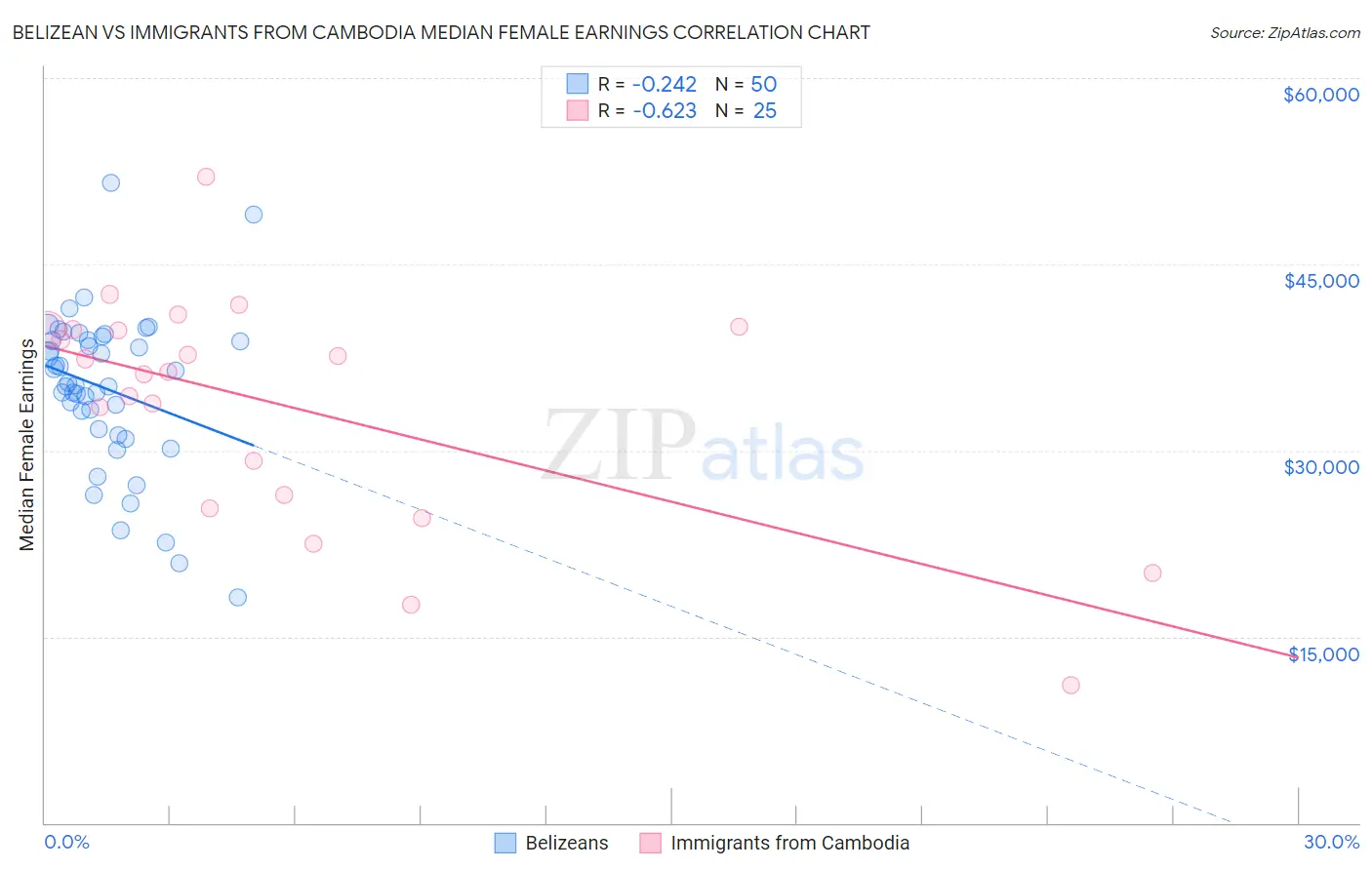 Belizean vs Immigrants from Cambodia Median Female Earnings
