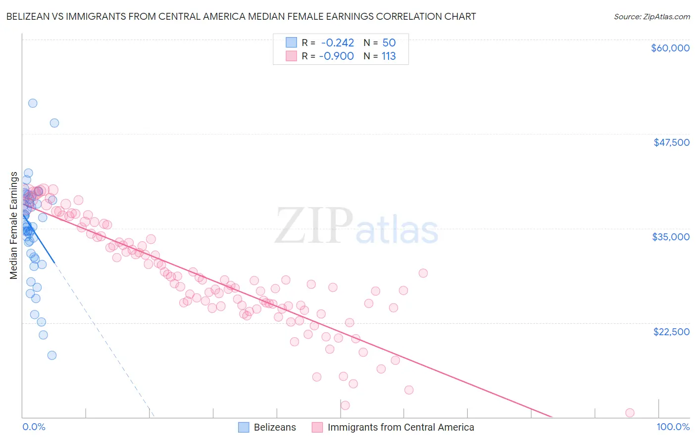 Belizean vs Immigrants from Central America Median Female Earnings