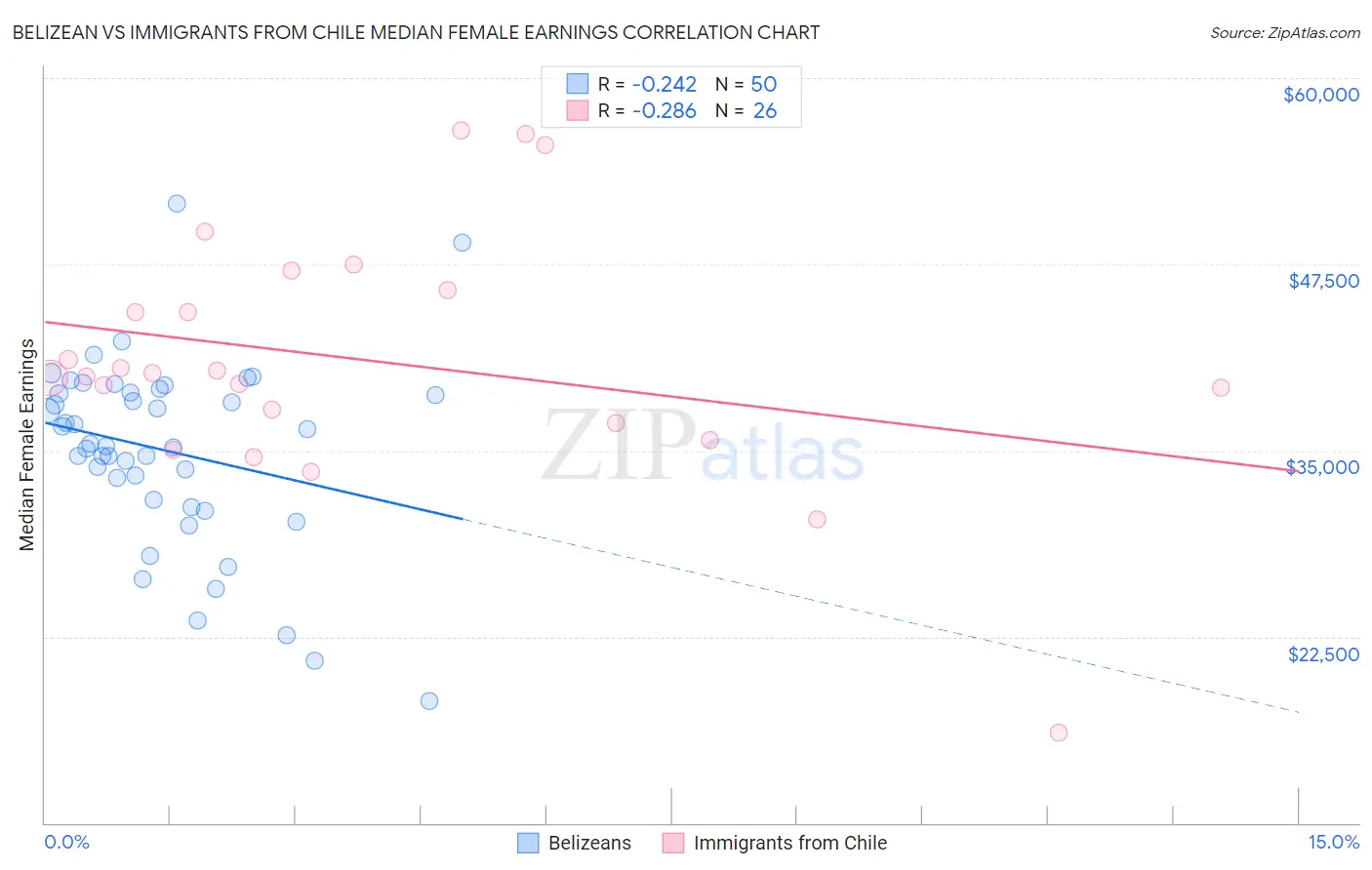 Belizean vs Immigrants from Chile Median Female Earnings